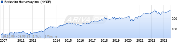 Chart Berkshire Hathaway B